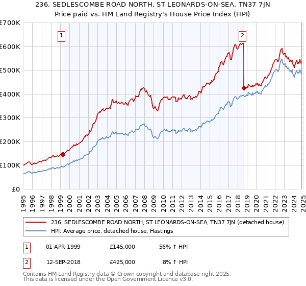 236, SEDLESCOMBE ROAD NORTH, ST LEONARDS-ON-SEA, TN37 7JN: Price paid vs HM Land Registry's House Price Index