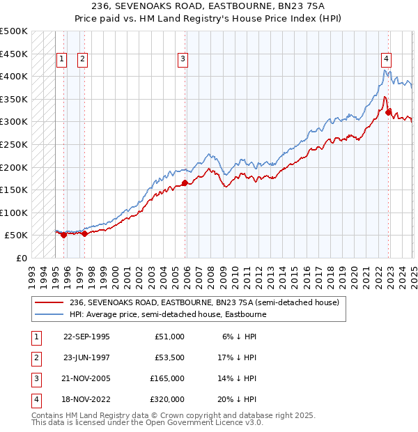 236, SEVENOAKS ROAD, EASTBOURNE, BN23 7SA: Price paid vs HM Land Registry's House Price Index