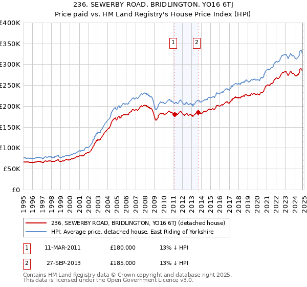 236, SEWERBY ROAD, BRIDLINGTON, YO16 6TJ: Price paid vs HM Land Registry's House Price Index