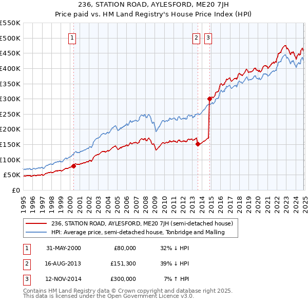 236, STATION ROAD, AYLESFORD, ME20 7JH: Price paid vs HM Land Registry's House Price Index