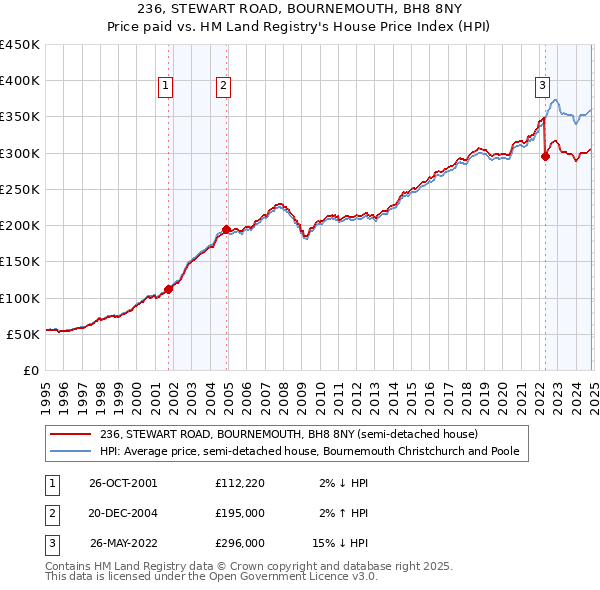 236, STEWART ROAD, BOURNEMOUTH, BH8 8NY: Price paid vs HM Land Registry's House Price Index