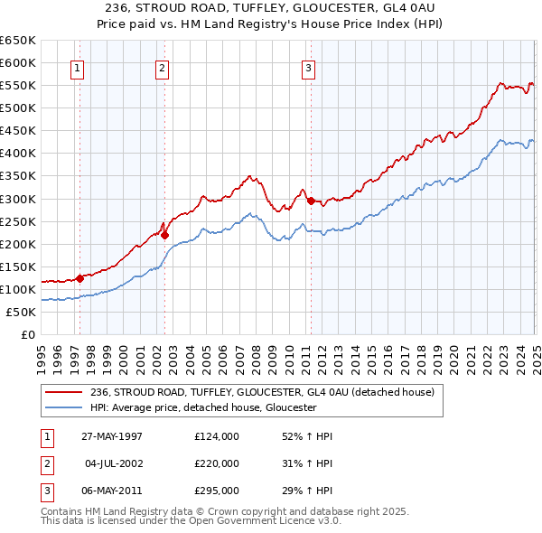 236, STROUD ROAD, TUFFLEY, GLOUCESTER, GL4 0AU: Price paid vs HM Land Registry's House Price Index