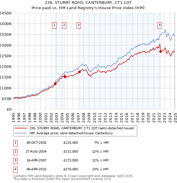 236, STURRY ROAD, CANTERBURY, CT1 1DT: Price paid vs HM Land Registry's House Price Index