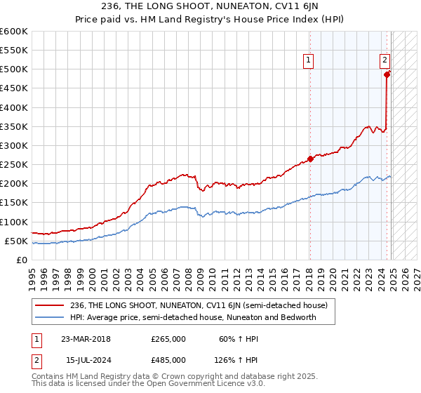 236, THE LONG SHOOT, NUNEATON, CV11 6JN: Price paid vs HM Land Registry's House Price Index