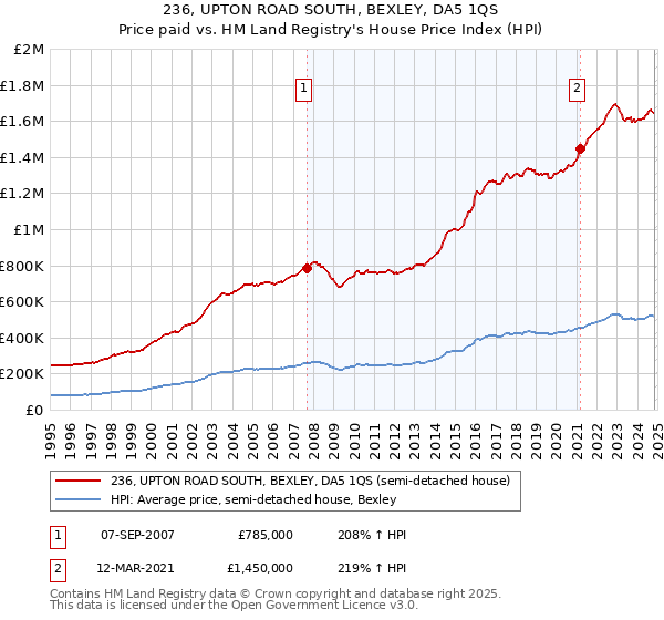 236, UPTON ROAD SOUTH, BEXLEY, DA5 1QS: Price paid vs HM Land Registry's House Price Index