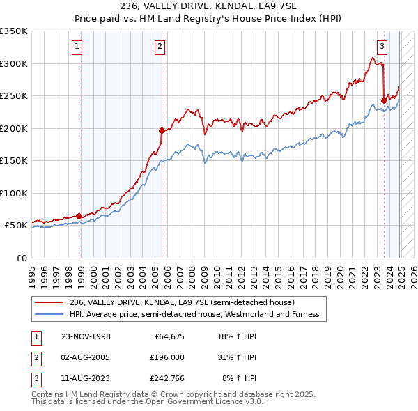 236, VALLEY DRIVE, KENDAL, LA9 7SL: Price paid vs HM Land Registry's House Price Index