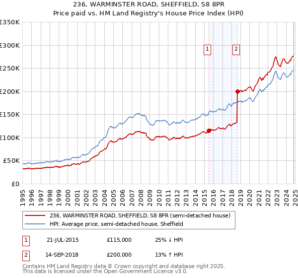 236, WARMINSTER ROAD, SHEFFIELD, S8 8PR: Price paid vs HM Land Registry's House Price Index