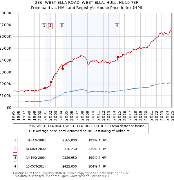 236, WEST ELLA ROAD, WEST ELLA, HULL, HU10 7SF: Price paid vs HM Land Registry's House Price Index