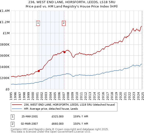 236, WEST END LANE, HORSFORTH, LEEDS, LS18 5RU: Price paid vs HM Land Registry's House Price Index