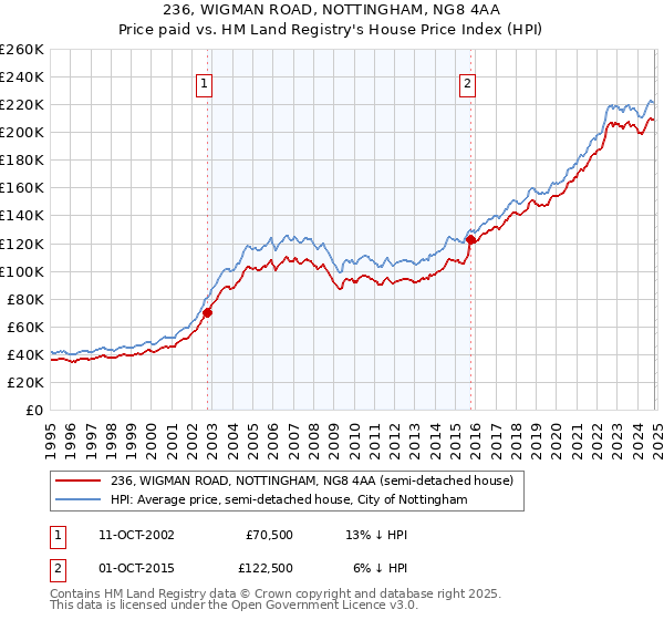 236, WIGMAN ROAD, NOTTINGHAM, NG8 4AA: Price paid vs HM Land Registry's House Price Index