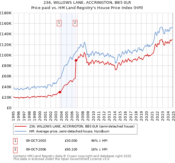 236, WILLOWS LANE, ACCRINGTON, BB5 0LR: Price paid vs HM Land Registry's House Price Index