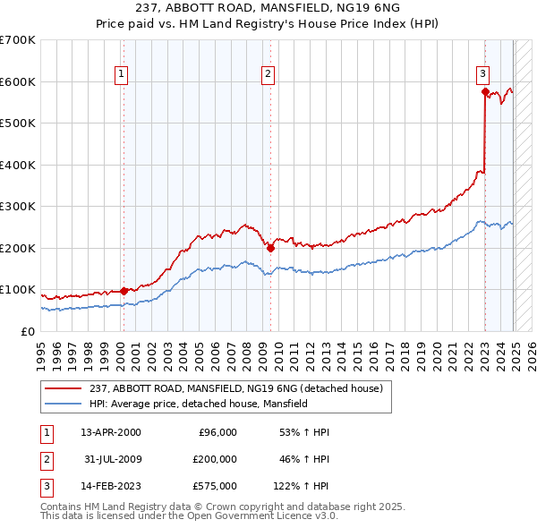 237, ABBOTT ROAD, MANSFIELD, NG19 6NG: Price paid vs HM Land Registry's House Price Index