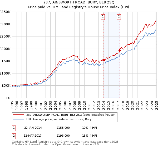 237, AINSWORTH ROAD, BURY, BL8 2SQ: Price paid vs HM Land Registry's House Price Index