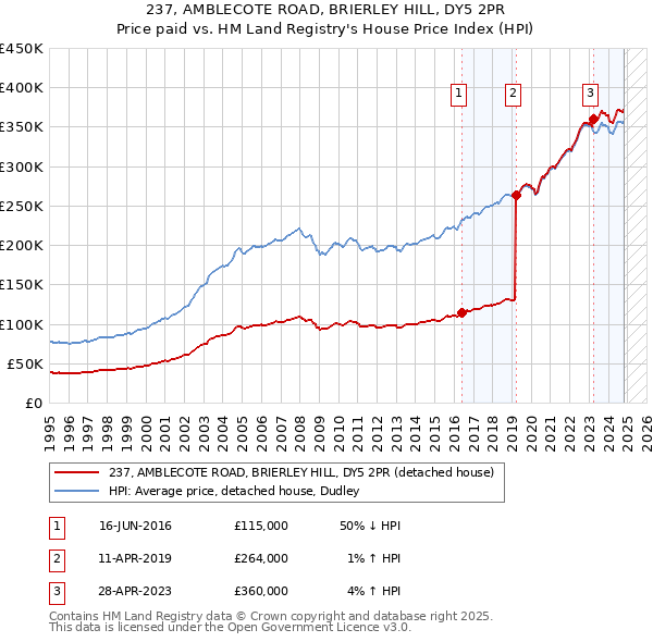 237, AMBLECOTE ROAD, BRIERLEY HILL, DY5 2PR: Price paid vs HM Land Registry's House Price Index