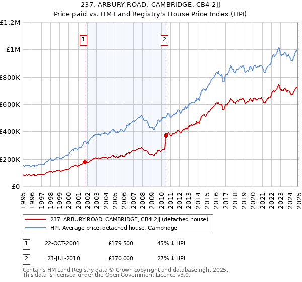 237, ARBURY ROAD, CAMBRIDGE, CB4 2JJ: Price paid vs HM Land Registry's House Price Index