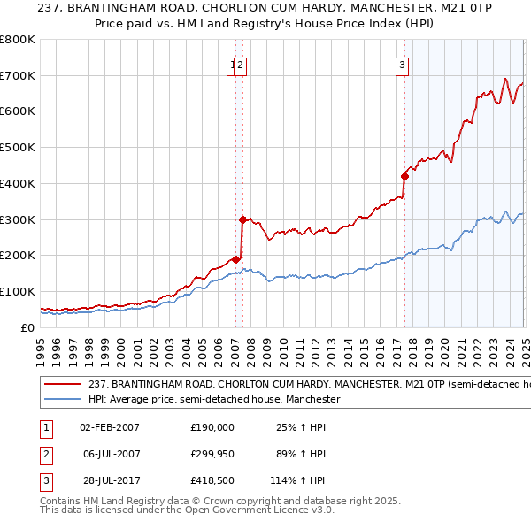 237, BRANTINGHAM ROAD, CHORLTON CUM HARDY, MANCHESTER, M21 0TP: Price paid vs HM Land Registry's House Price Index