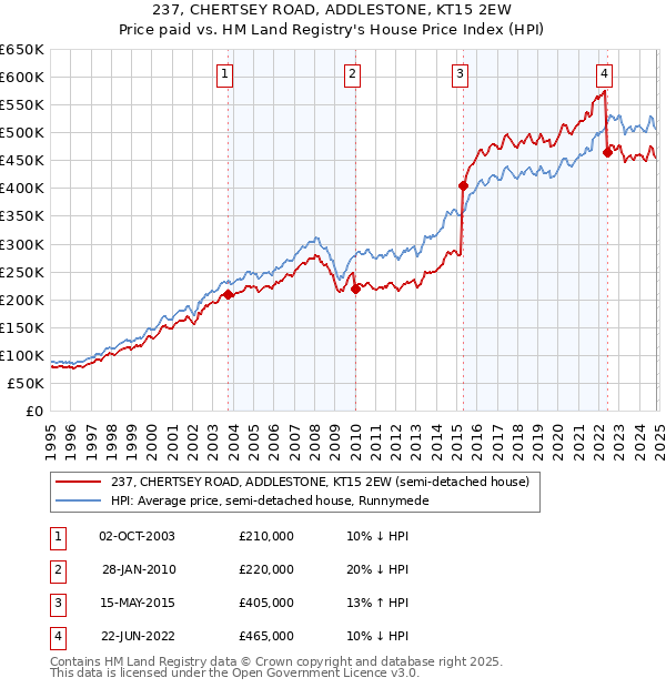 237, CHERTSEY ROAD, ADDLESTONE, KT15 2EW: Price paid vs HM Land Registry's House Price Index