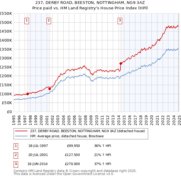 237, DERBY ROAD, BEESTON, NOTTINGHAM, NG9 3AZ: Price paid vs HM Land Registry's House Price Index