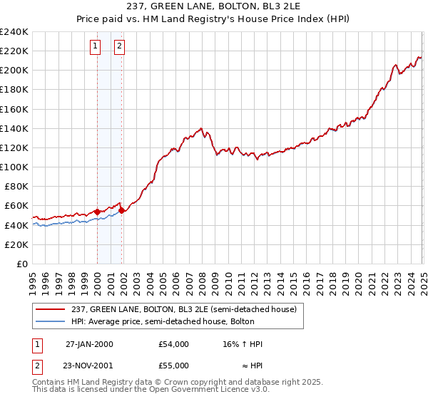 237, GREEN LANE, BOLTON, BL3 2LE: Price paid vs HM Land Registry's House Price Index