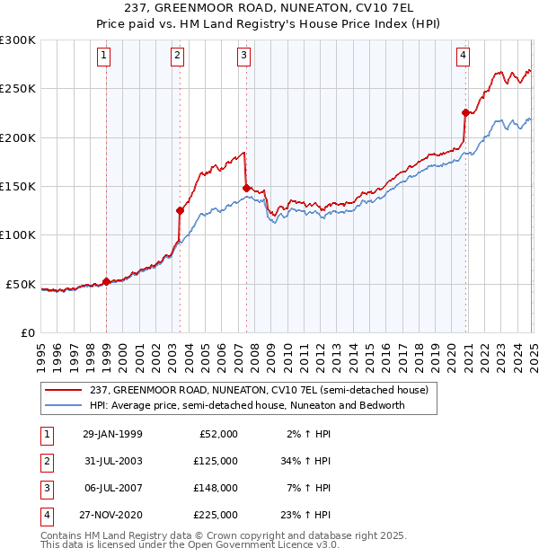 237, GREENMOOR ROAD, NUNEATON, CV10 7EL: Price paid vs HM Land Registry's House Price Index