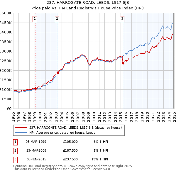 237, HARROGATE ROAD, LEEDS, LS17 6JB: Price paid vs HM Land Registry's House Price Index