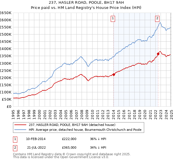 237, HASLER ROAD, POOLE, BH17 9AH: Price paid vs HM Land Registry's House Price Index