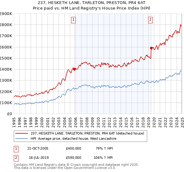 237, HESKETH LANE, TARLETON, PRESTON, PR4 6AT: Price paid vs HM Land Registry's House Price Index