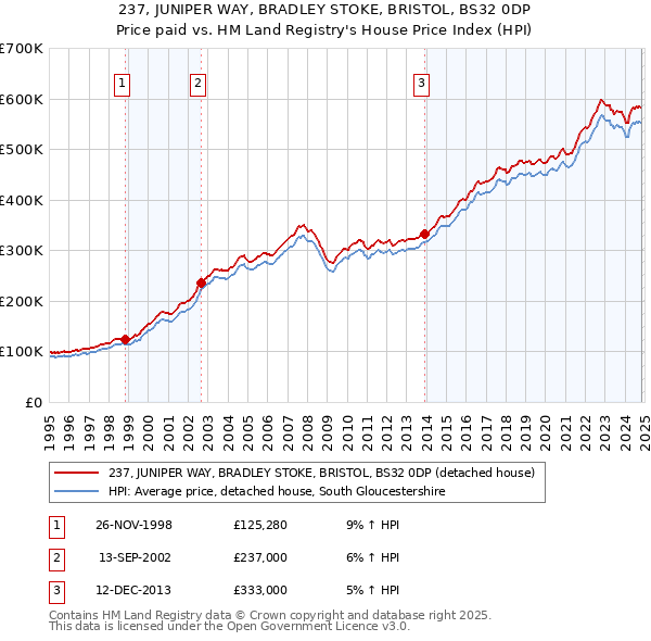 237, JUNIPER WAY, BRADLEY STOKE, BRISTOL, BS32 0DP: Price paid vs HM Land Registry's House Price Index