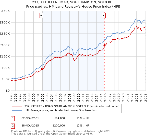 237, KATHLEEN ROAD, SOUTHAMPTON, SO19 8HF: Price paid vs HM Land Registry's House Price Index