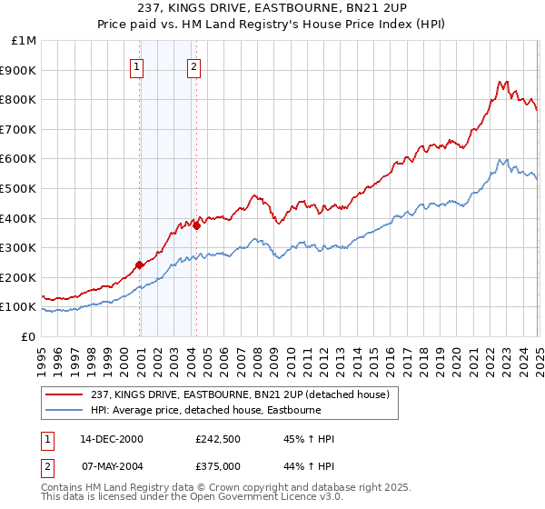 237, KINGS DRIVE, EASTBOURNE, BN21 2UP: Price paid vs HM Land Registry's House Price Index