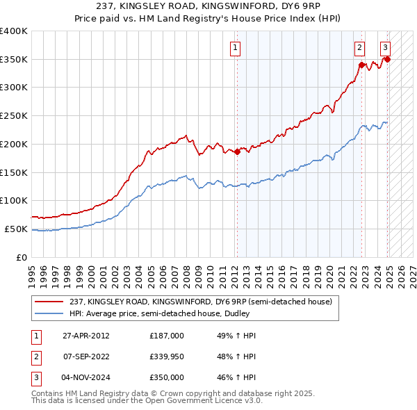 237, KINGSLEY ROAD, KINGSWINFORD, DY6 9RP: Price paid vs HM Land Registry's House Price Index