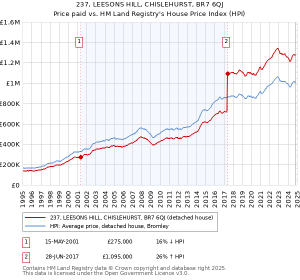 237, LEESONS HILL, CHISLEHURST, BR7 6QJ: Price paid vs HM Land Registry's House Price Index