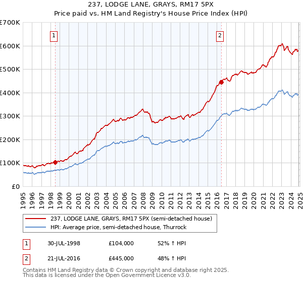 237, LODGE LANE, GRAYS, RM17 5PX: Price paid vs HM Land Registry's House Price Index