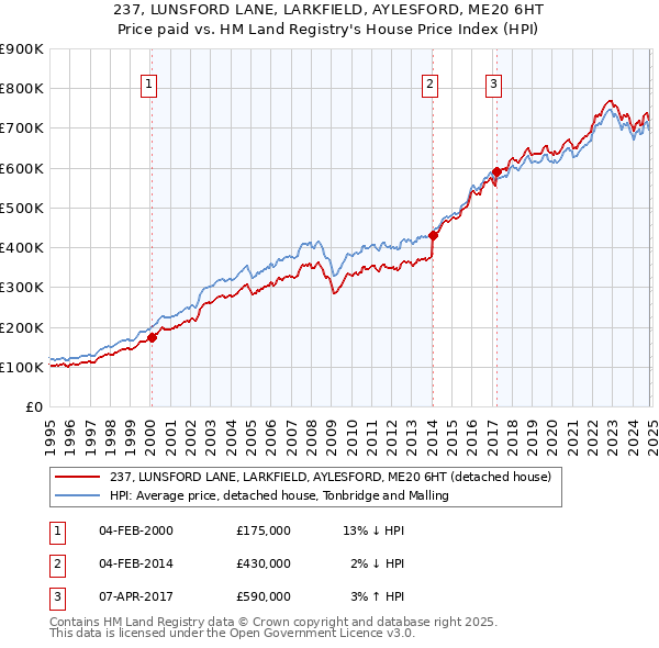 237, LUNSFORD LANE, LARKFIELD, AYLESFORD, ME20 6HT: Price paid vs HM Land Registry's House Price Index