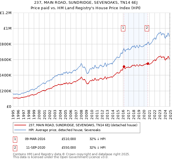 237, MAIN ROAD, SUNDRIDGE, SEVENOAKS, TN14 6EJ: Price paid vs HM Land Registry's House Price Index