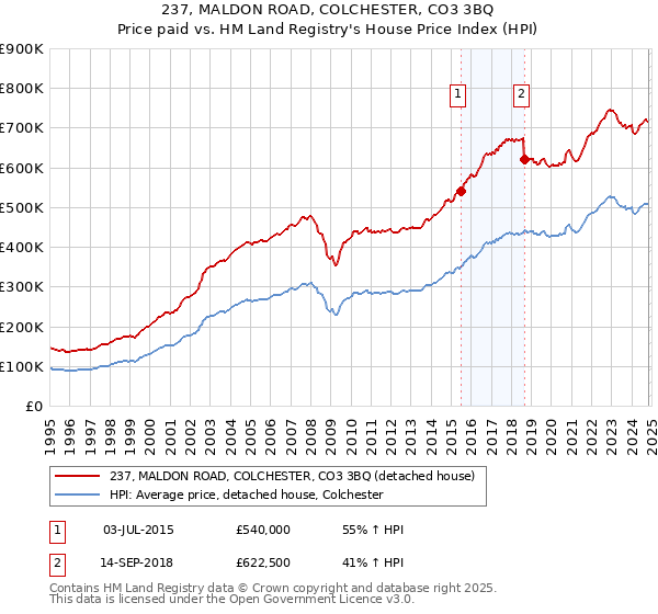 237, MALDON ROAD, COLCHESTER, CO3 3BQ: Price paid vs HM Land Registry's House Price Index