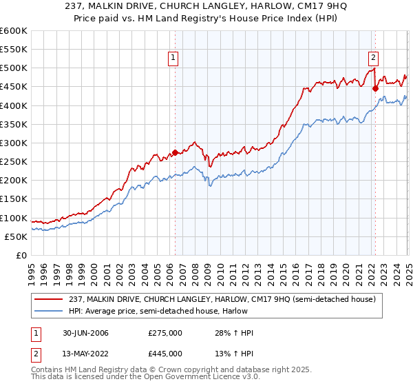 237, MALKIN DRIVE, CHURCH LANGLEY, HARLOW, CM17 9HQ: Price paid vs HM Land Registry's House Price Index