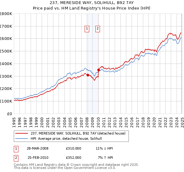 237, MERESIDE WAY, SOLIHULL, B92 7AY: Price paid vs HM Land Registry's House Price Index