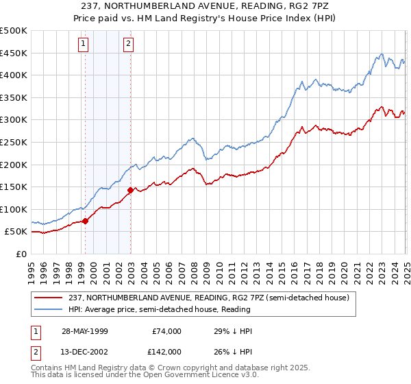 237, NORTHUMBERLAND AVENUE, READING, RG2 7PZ: Price paid vs HM Land Registry's House Price Index