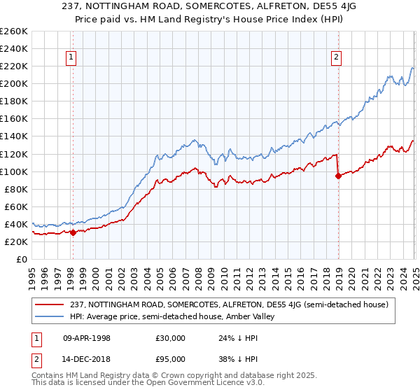 237, NOTTINGHAM ROAD, SOMERCOTES, ALFRETON, DE55 4JG: Price paid vs HM Land Registry's House Price Index