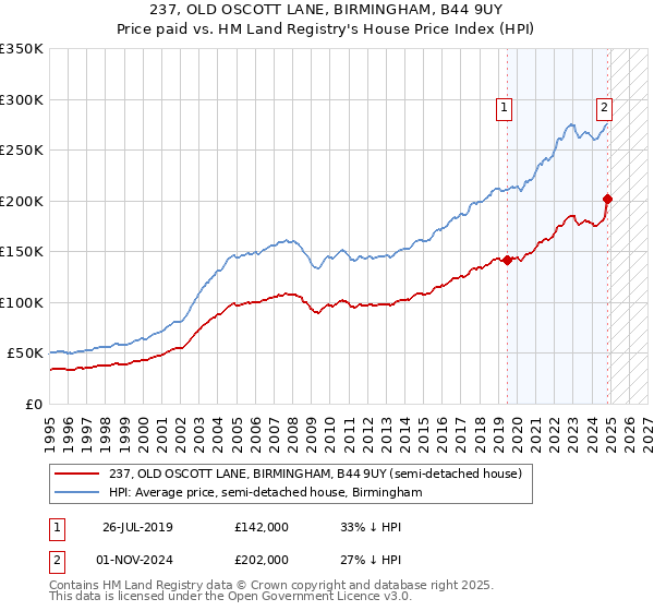 237, OLD OSCOTT LANE, BIRMINGHAM, B44 9UY: Price paid vs HM Land Registry's House Price Index