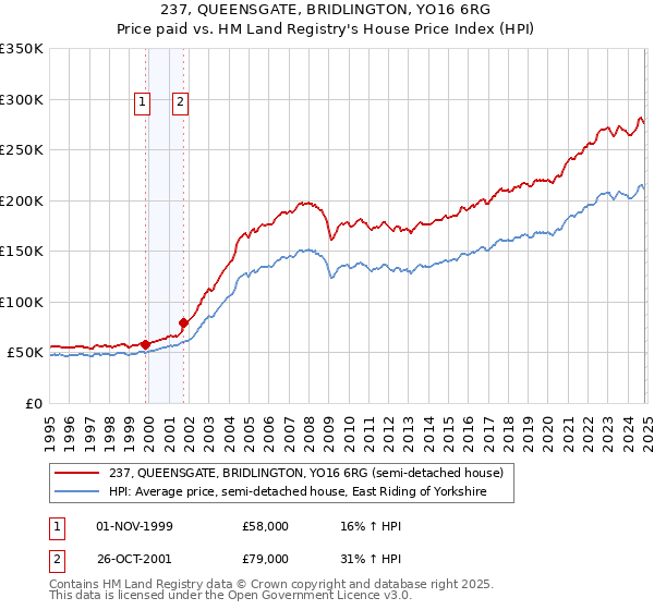 237, QUEENSGATE, BRIDLINGTON, YO16 6RG: Price paid vs HM Land Registry's House Price Index