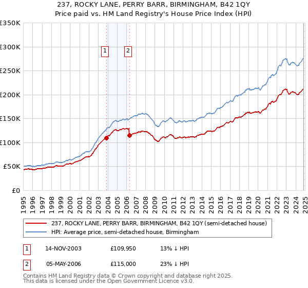 237, ROCKY LANE, PERRY BARR, BIRMINGHAM, B42 1QY: Price paid vs HM Land Registry's House Price Index