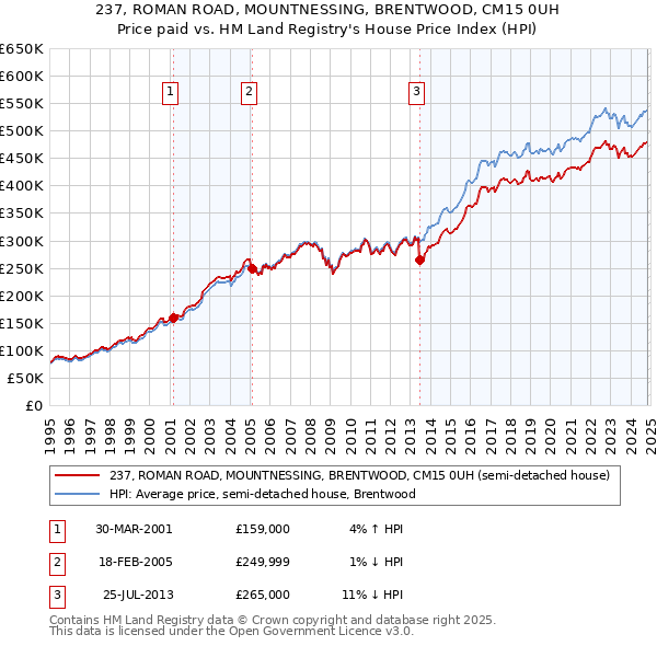 237, ROMAN ROAD, MOUNTNESSING, BRENTWOOD, CM15 0UH: Price paid vs HM Land Registry's House Price Index