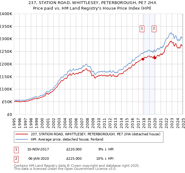 237, STATION ROAD, WHITTLESEY, PETERBOROUGH, PE7 2HA: Price paid vs HM Land Registry's House Price Index