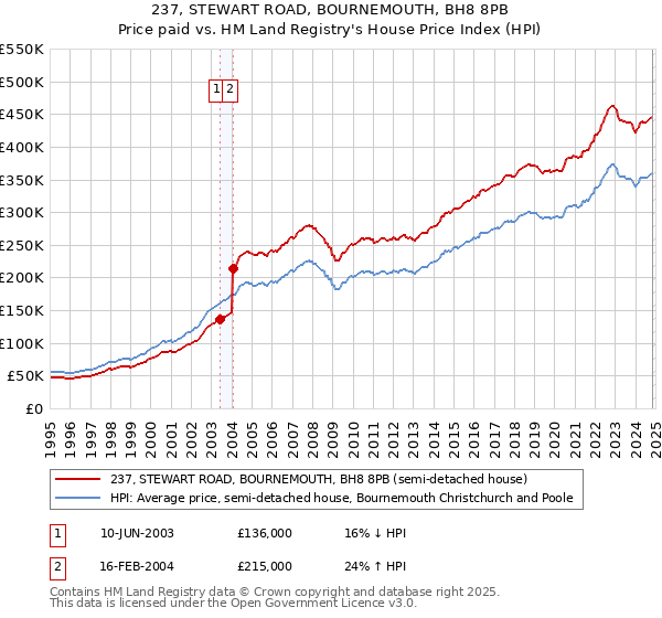 237, STEWART ROAD, BOURNEMOUTH, BH8 8PB: Price paid vs HM Land Registry's House Price Index