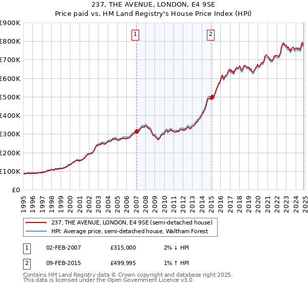 237, THE AVENUE, LONDON, E4 9SE: Price paid vs HM Land Registry's House Price Index