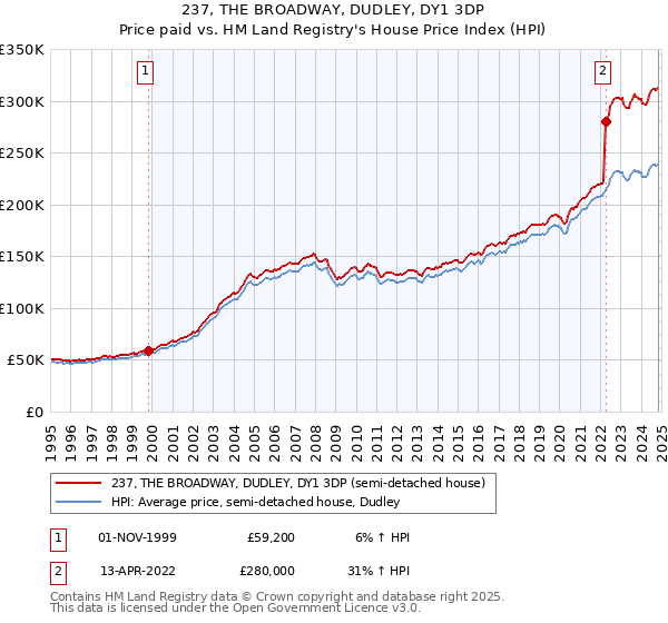 237, THE BROADWAY, DUDLEY, DY1 3DP: Price paid vs HM Land Registry's House Price Index