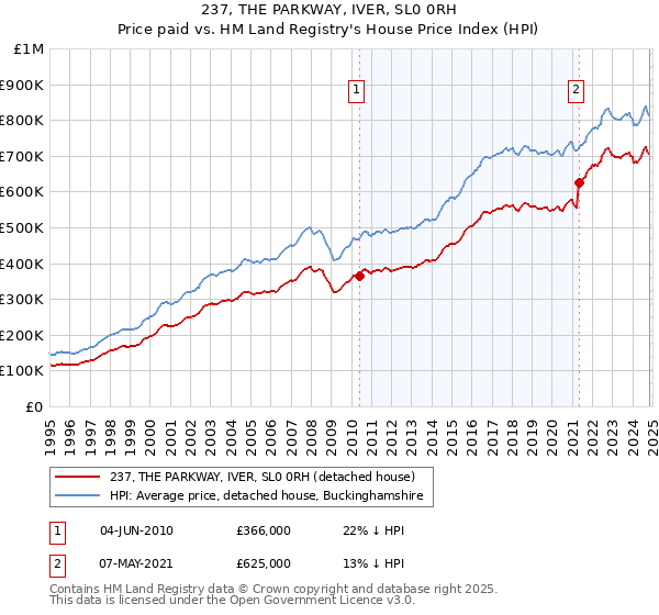 237, THE PARKWAY, IVER, SL0 0RH: Price paid vs HM Land Registry's House Price Index