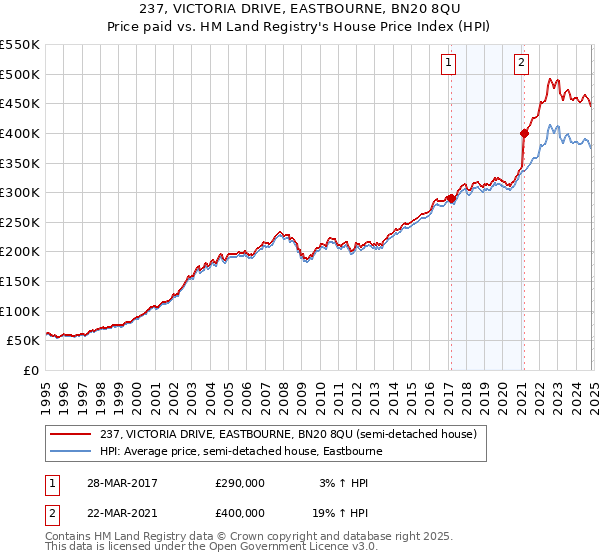 237, VICTORIA DRIVE, EASTBOURNE, BN20 8QU: Price paid vs HM Land Registry's House Price Index